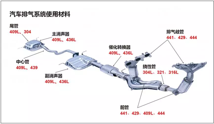 汽車排氣系統用管