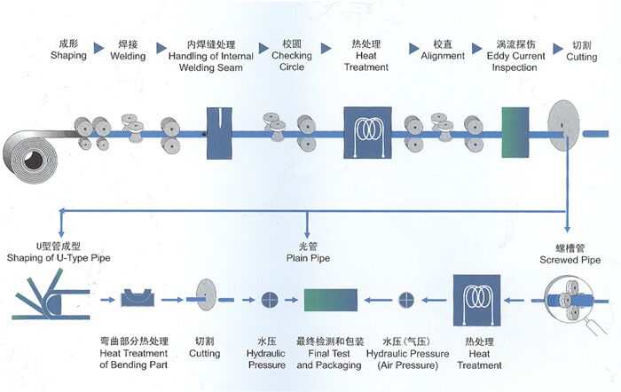 不銹鋼管生產流程圖